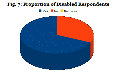 Figure 7: Proportion of Disabled Respondents