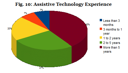Figure 10: Assistive Technologies Experience